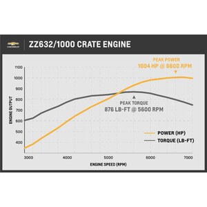 Chevrolet Performance - 19432060 - Crate Engine - BBC ZZ632 / 1000 DELUXE