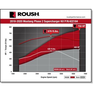 Roush Performance - 422184 - Roush Supercharger Kit 18-21 Mustang Phase-2